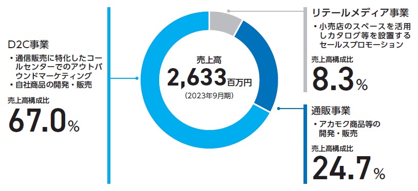 リプライオリティ（242A）IPO収益構成