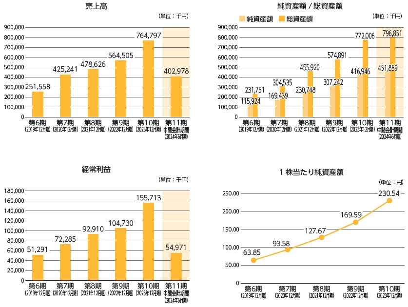 キッズスター（248A）IPO売上高及び経常利益