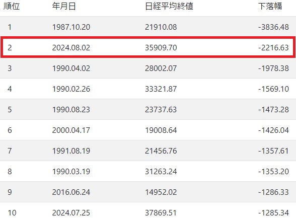 日経平均株価下落ワースト102024.8.5