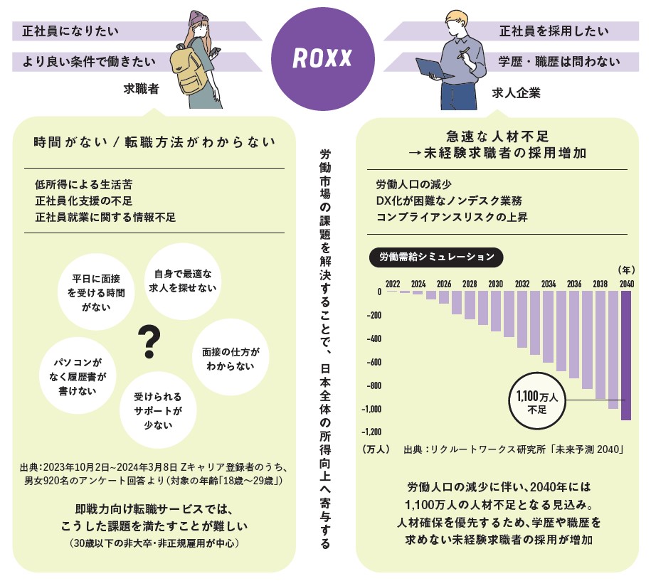 ROXX（241A）IPO事業概要