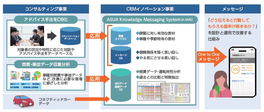 アスア（246A）IPO CRMイノベーション事業