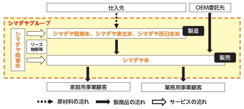 シマダヤ（250A）IPO事業概要