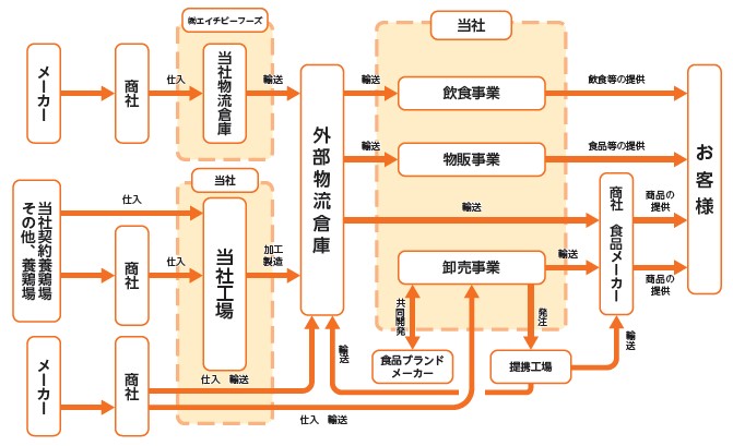 伸和ホールディングス（7118）IPO事業系統図