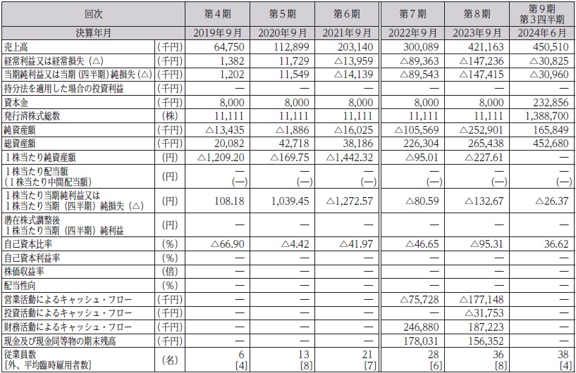 Sapeet（269A）IPO経営指標