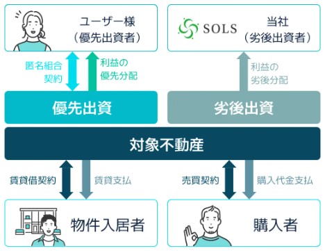 SOLS（ソルス）優先劣後システム