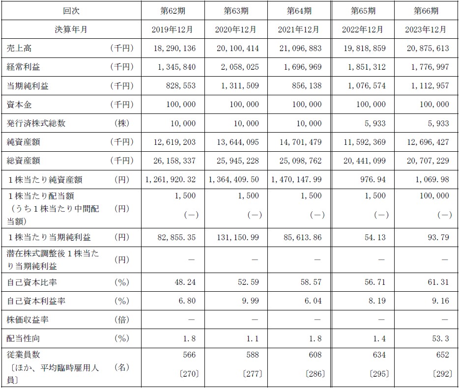 日水コン（261A）IPO経営指標