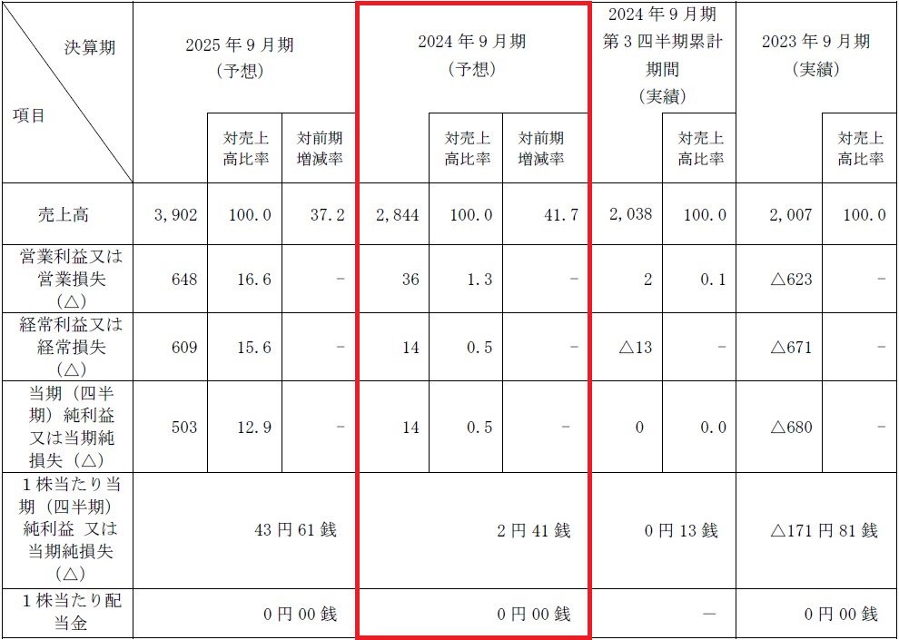 Schoo（264A）IPO第13期業績予想