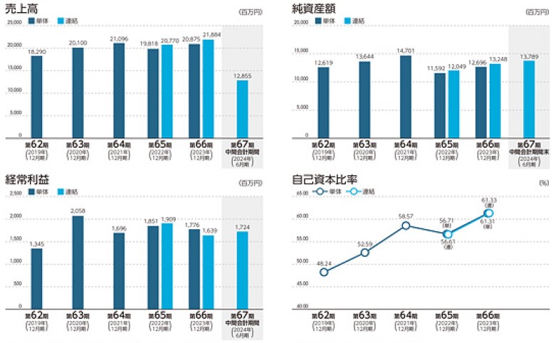 日水コン（261A）IPO売上高及び経常利益