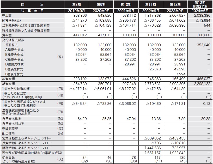 Schoo（264A）IPO経営指標