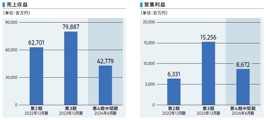 リガク・ホールディングス（268A）IPO売上収益及び営業利益