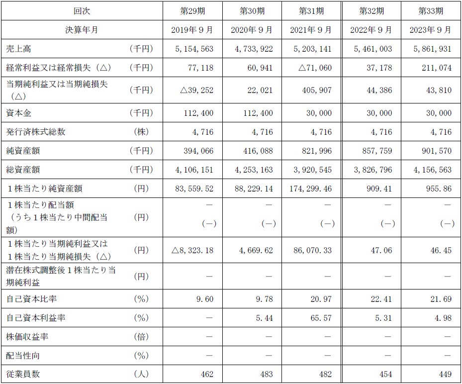 ケイ・ウノ（259A）IPO経営指標