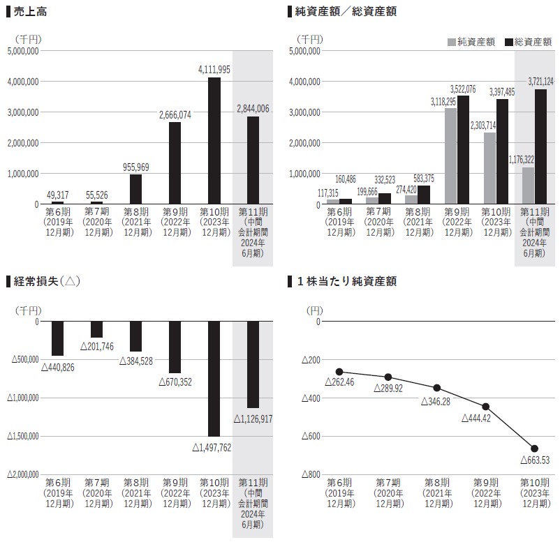 オルツ（260A）IPO売上高及び経常損失