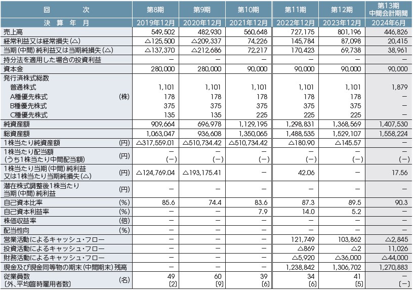 Hmcomm（265A）IPO経営指標