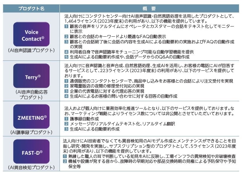 Hmcomm（265A）IPO AIプロダクト事業