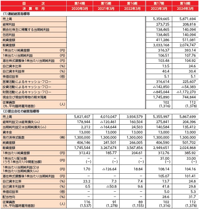 伸和ホールディングス（7118）IPO経営指標