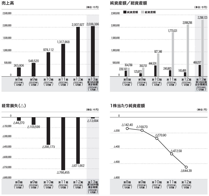 Schoo（264A）IPO売上高及び経常損失