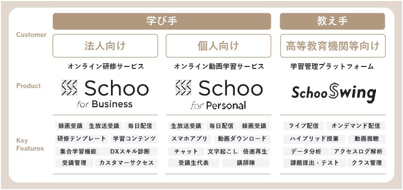 Schoo（264A）IPO事業概要