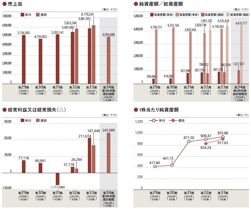 ケイ・ウノ（259A）IPO売上高及び経常損益