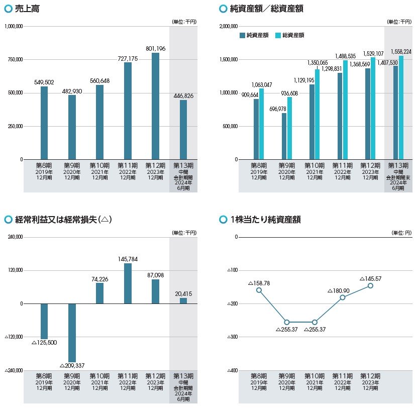 Hmcomm（265A）IPO売上高及び経常損益