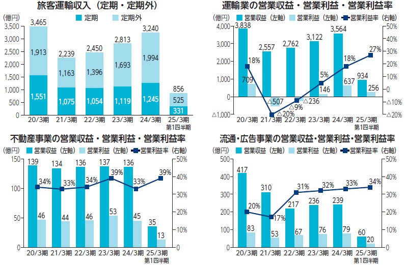 東京地下鉄（9023）東京メトロIPO営業利益等