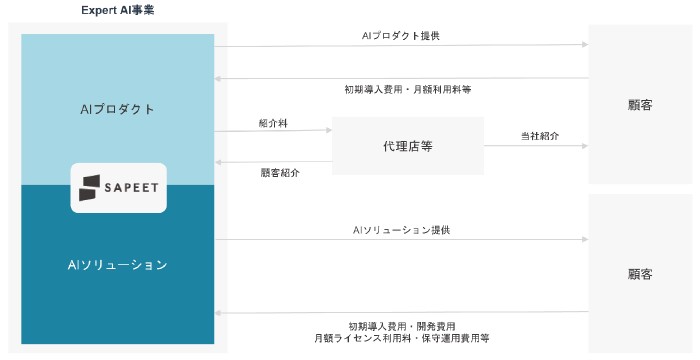 Sapeet（269A）IPO事業系統図