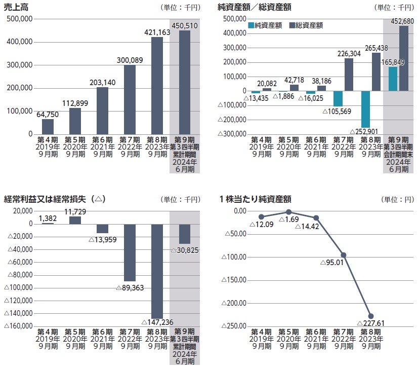 Sapeet（269A）IPO売上高及び経常損益