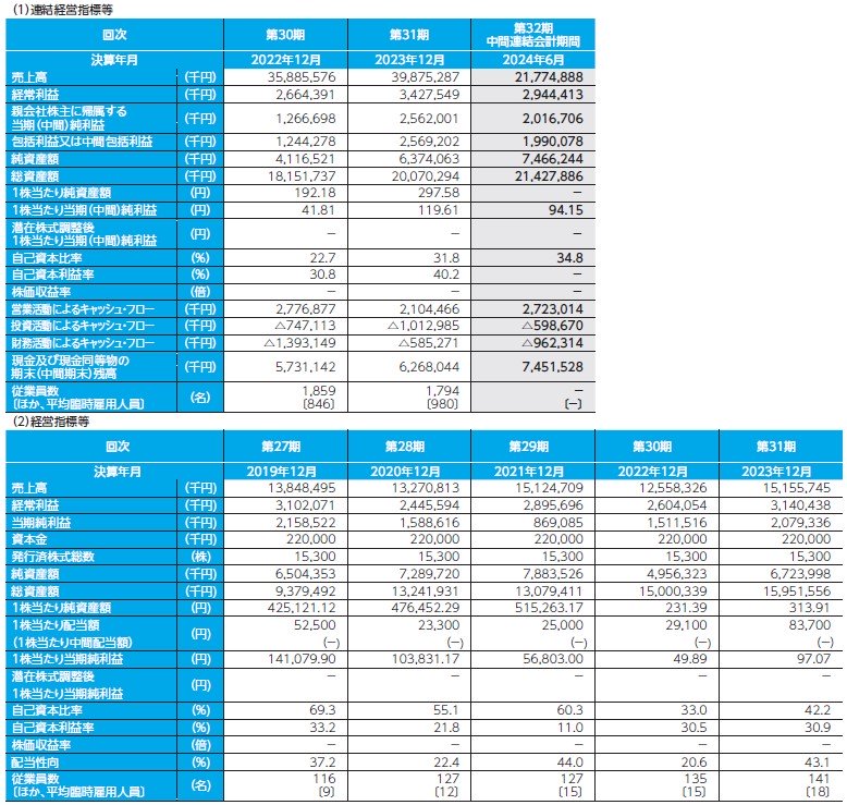 インターメスティック（262A）IPO経営指標