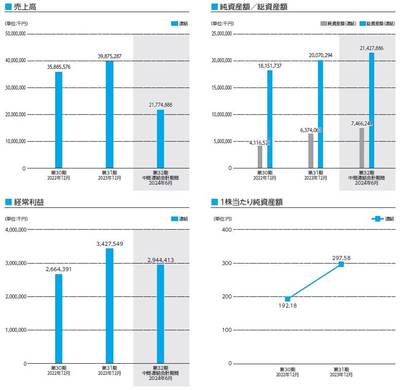 インターメスティック（262A）IPO売上高及び経常利益