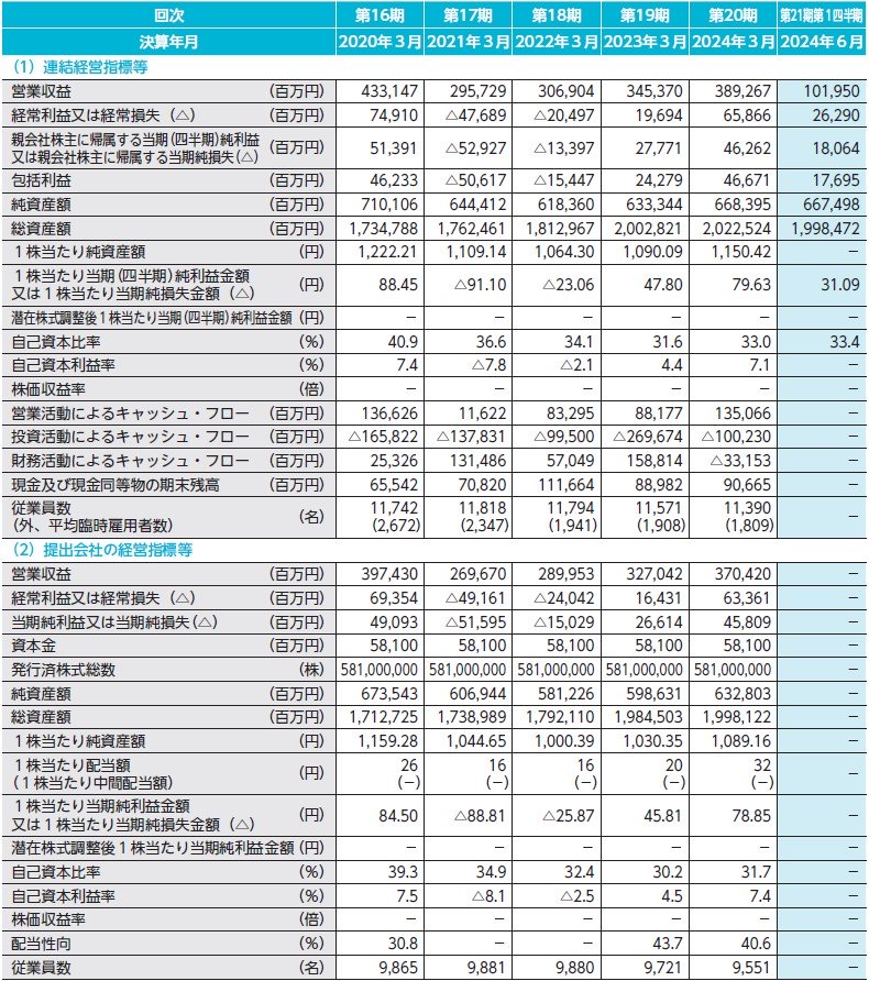 東京地下鉄（9023）東京メトロIPO経営指標