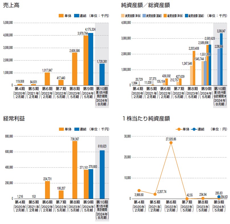 グロービング（277A）IPO売上高及び経常利益