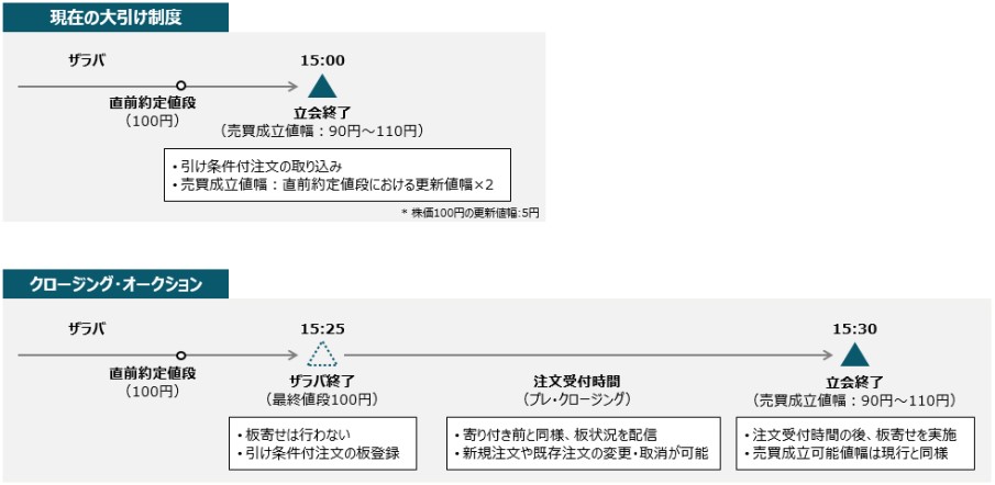 クロージング・オークション導入イメージ