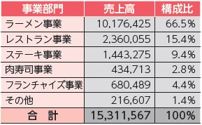 ガーデン（274A）IPO事業別売上構成比