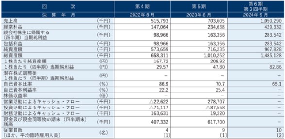 ククレブ・アドバイザーズ（276A）IPO経営指標