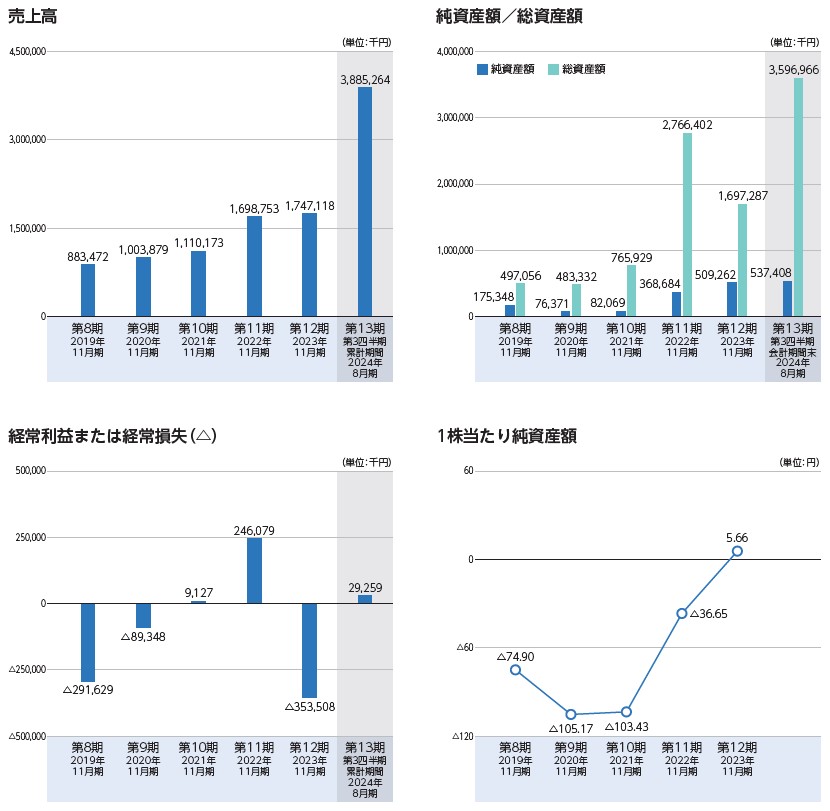 TMH（280A）IPO売上高及び経常損益