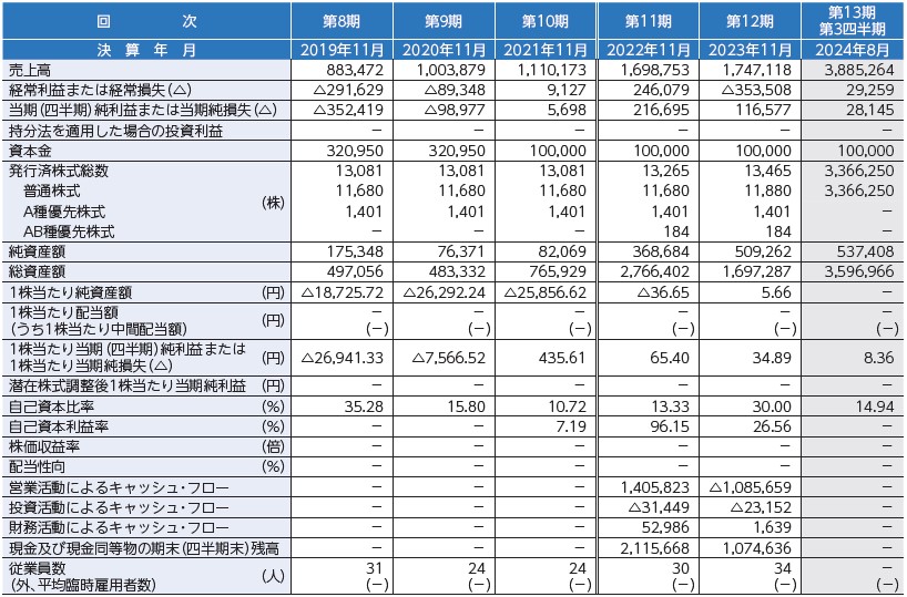 TMH（280A）IPO経営指標