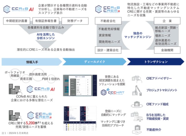 ククレブ・アドバイザーズ（276A）IPO不動産テックサービス提供フロー