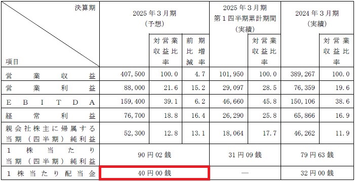 東京地下鉄（9023）東京メトロIPO配当金