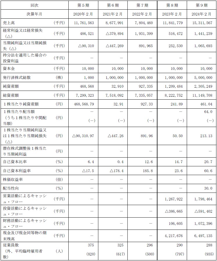 ガーデン（274A）IPO経営指標