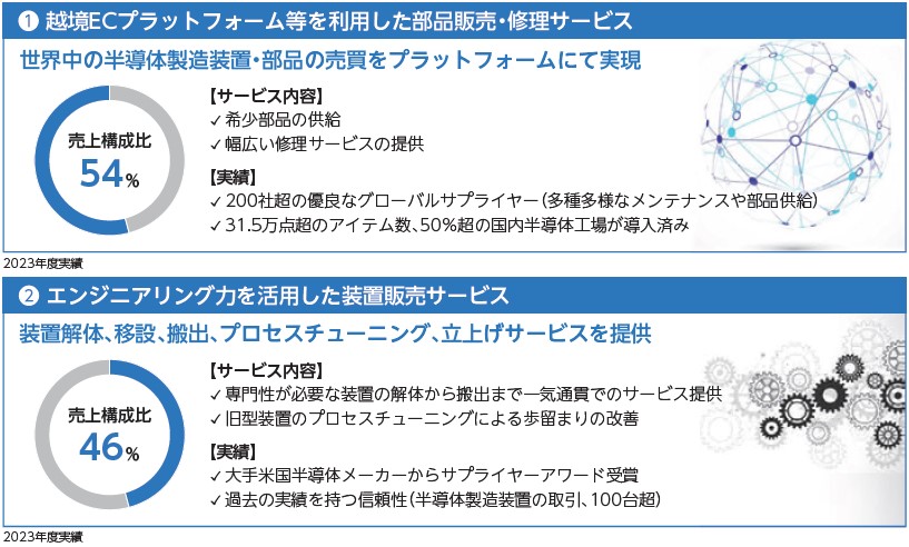 TMH（280A）IPO事業内容