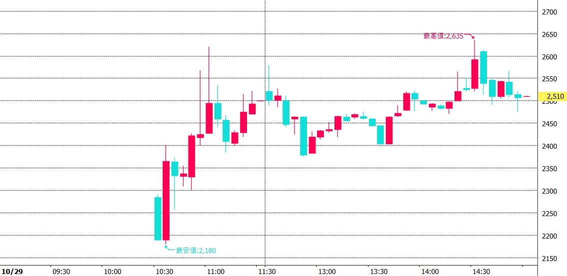 Sapeet（269A）IPO5分足チャート2024.10.29