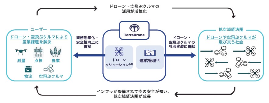 Terra Drone（278A）IPO低空域経済圏のグローバルプラットフォーマー