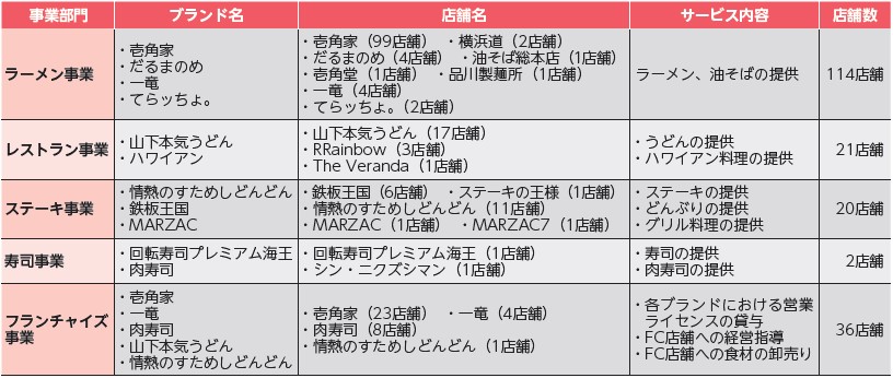 ガーデン（274A）IPO事業別店舗数