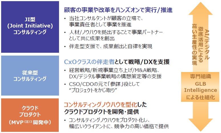 グロービング（277A）IPO事業内容