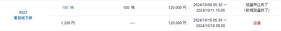 東京地下鉄（9023）東京メトロIPO当選大和コネクト証券