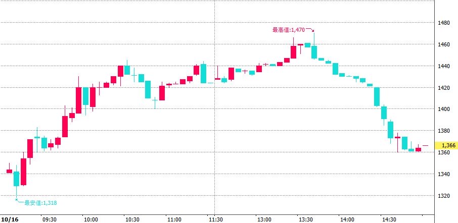 日水コン（261A）IPO5分足チャート2024.10.16