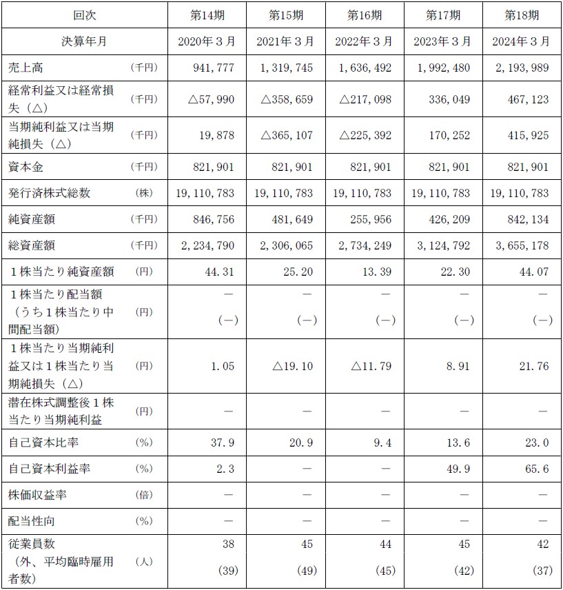 ラクサス・テクノロジーズ（288A）IPO経営指標