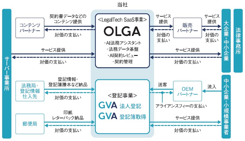 GVA TECH（298A）IPO事業系統図