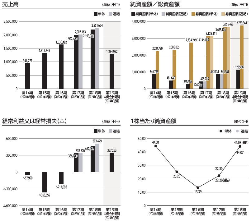 ラクサス・テクノロジーズ（288A）IPO売上高及び経常損益