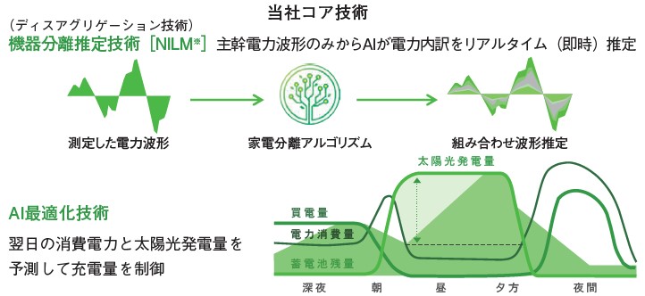 インフォメティス（281A）IPOコア技術2