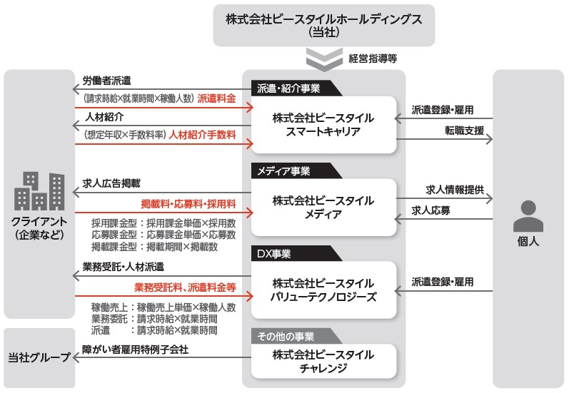 ビースタイルホールディングス（302A）IPO事業系統図